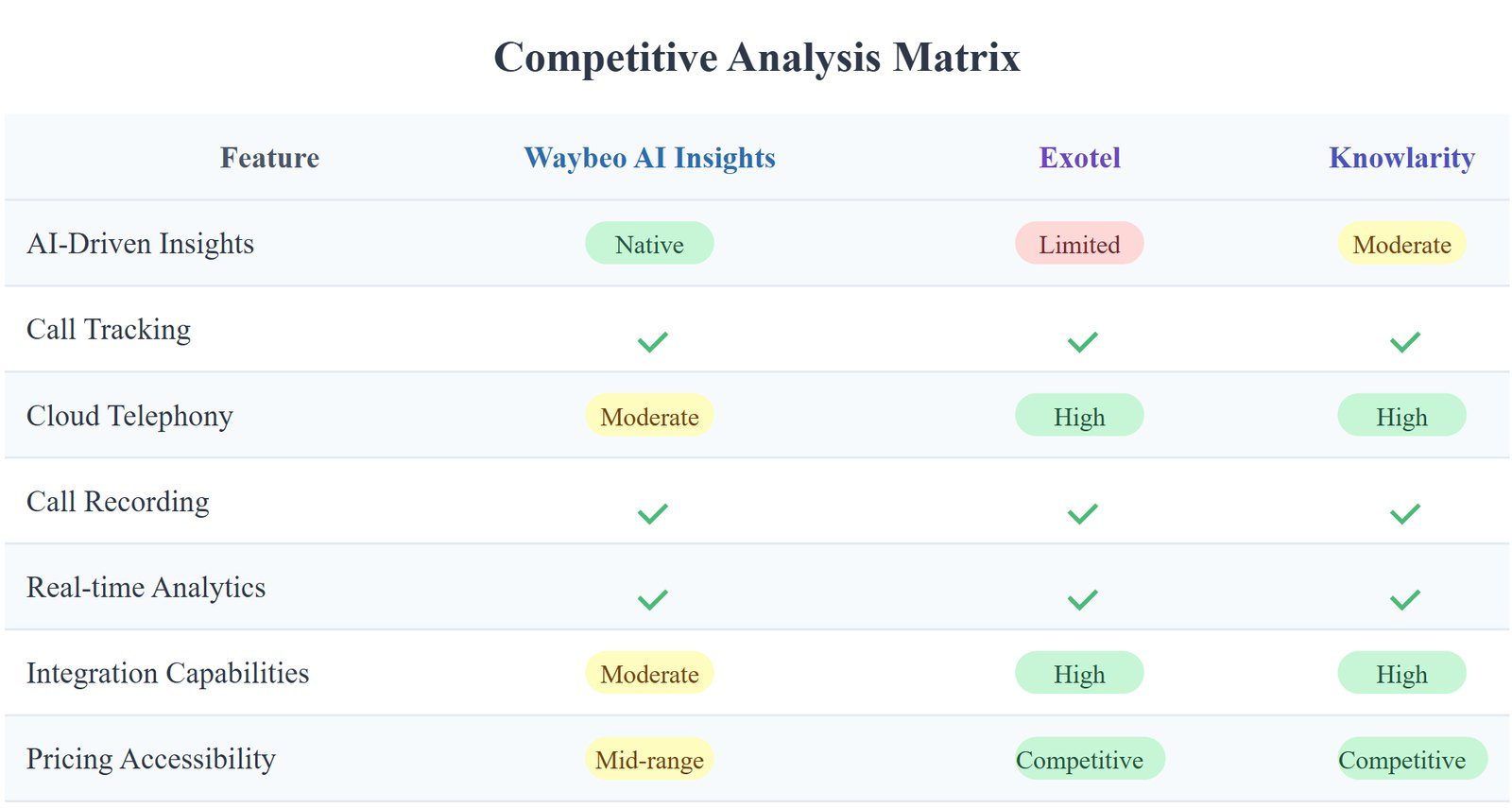 Competitive Analysis Matrix