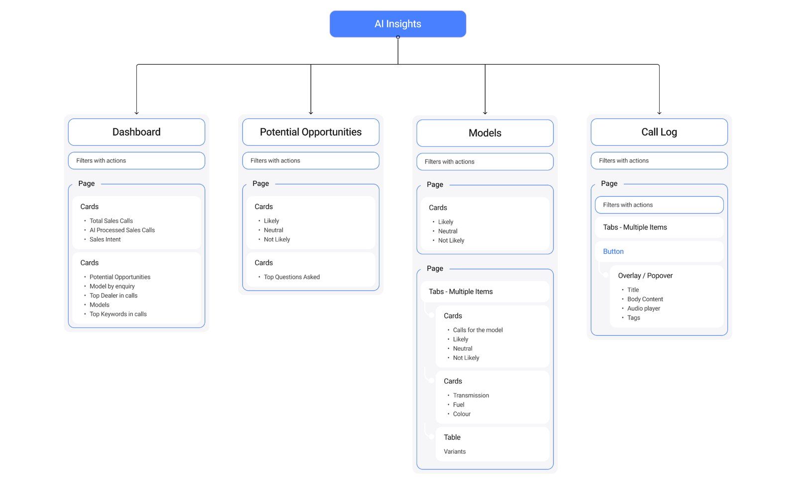 Information Architecture diagram